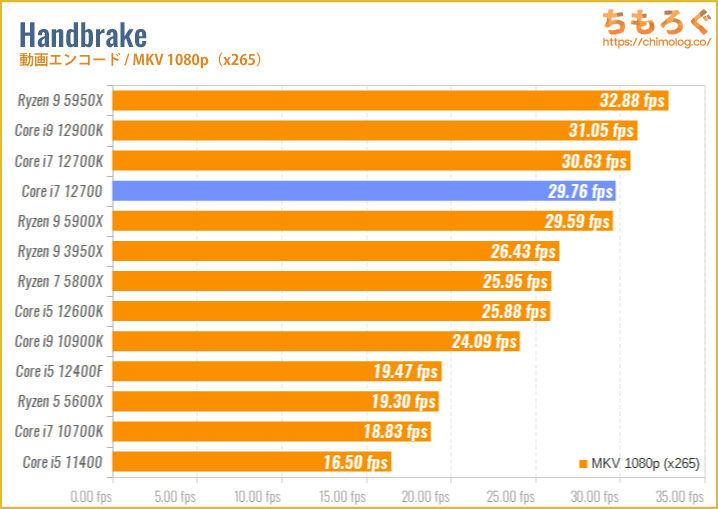 Core i7 12700のベンチマーク比較：Handbrake（動画エンコード・MKV 480p）