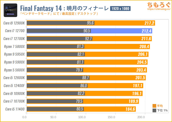 Core i7 12700（無印）ベンチマークレビュー：同じ値段でRyzen 7 5800X