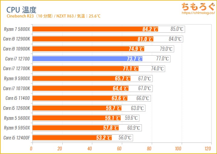 Core i7 12700（無印）ベンチマークレビュー：同じ値段でRyzen 7 5800X ...