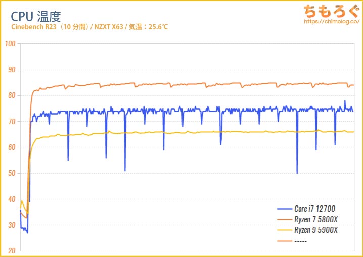 Core i7 12700のCPU温度を比較