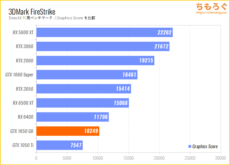 GeForce GTX 1650のベンチマーク比較：3DMark FireStrike