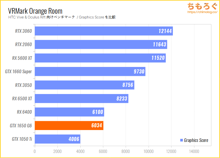 GeForce GTX 1650のベンチマーク比較：VRMark Orange Room