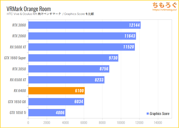 Radeon RX 6400のベンチマーク比較：VRMark Orange Room
