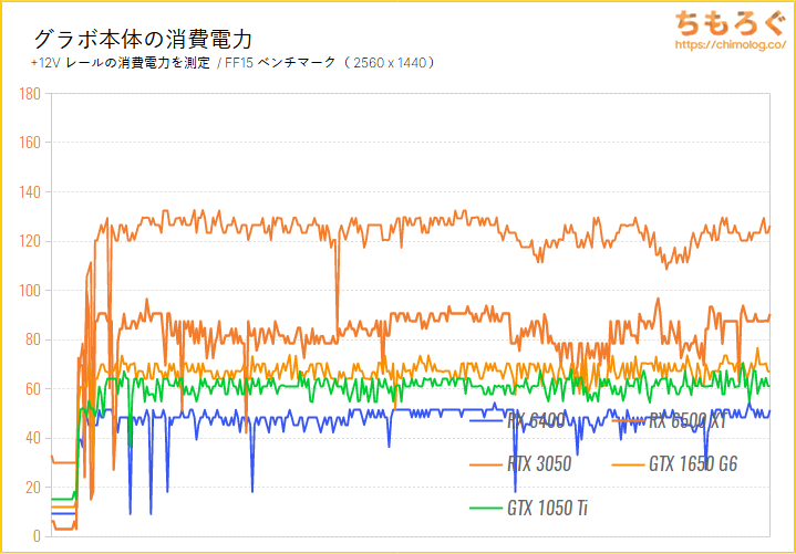 Radeon RX 6400のベンチマーク比較：グラボ本体の消費電力を比較