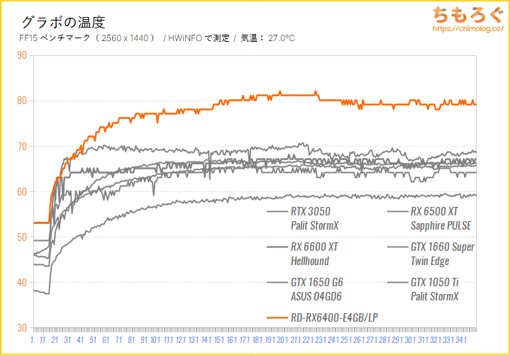 Radeon RX 6400のベンチマーク比較：グラボの温度を比較