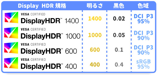 Display HDR規格の一覧