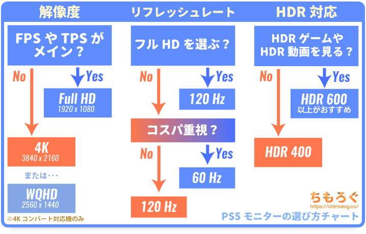 PS5用ゲーミングモニターの選び方チャート
