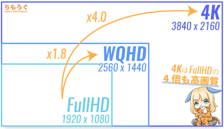 フルHD、WQHD、4Kの違い