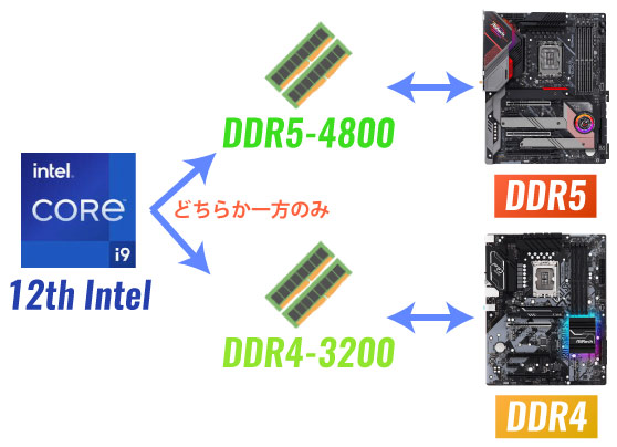 第12世代インテルはDDR4またはDDR5メモリに対応