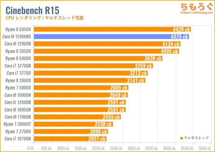 Core i9 12900KSのベンチマーク比較：Cinebench R15（マルチスレッド）