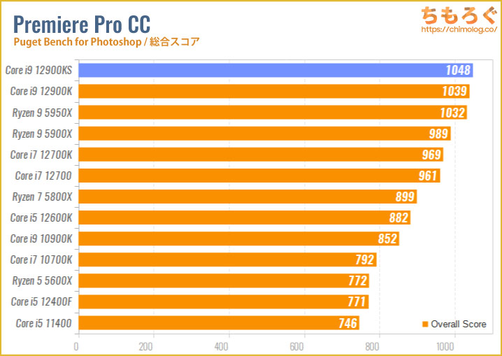 Core i9 12900KSのベンチマーク比較：動画編集（Adobe Premiere Pro）