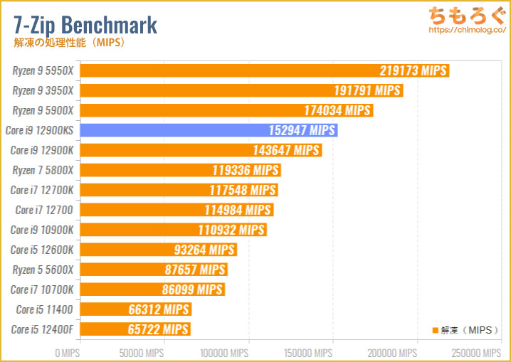 Core i9 12900KSのベンチマーク比較：7-Zip Benchmark（解凍）