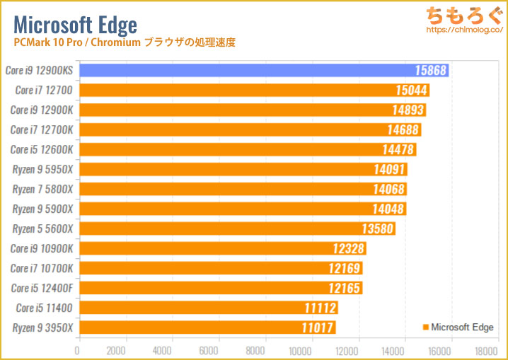 Core i9 12900KSのベンチマーク比較：Microsoft Edge（Chromiumブラウザの処理速度）