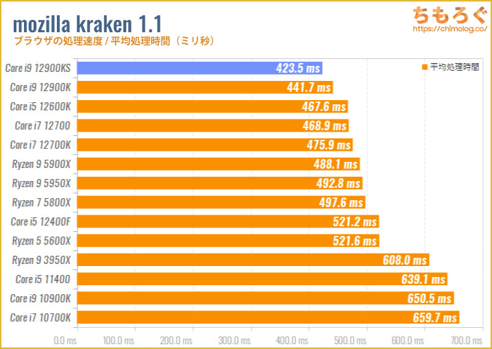 Core i9 12900KSのベンチマーク比較：mozilla kraken（ブラウザの処理速度）