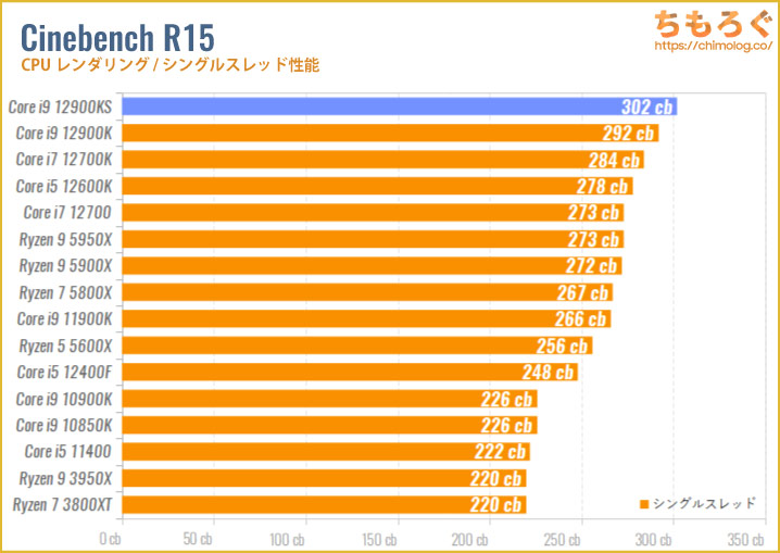 Core i9 12900KSのベンチマーク比較：Cinebench R15（シングルスレッド）