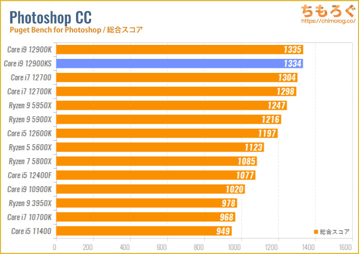 Core i9 12900KSのベンチマーク比較：Photoshop CCの処理速度