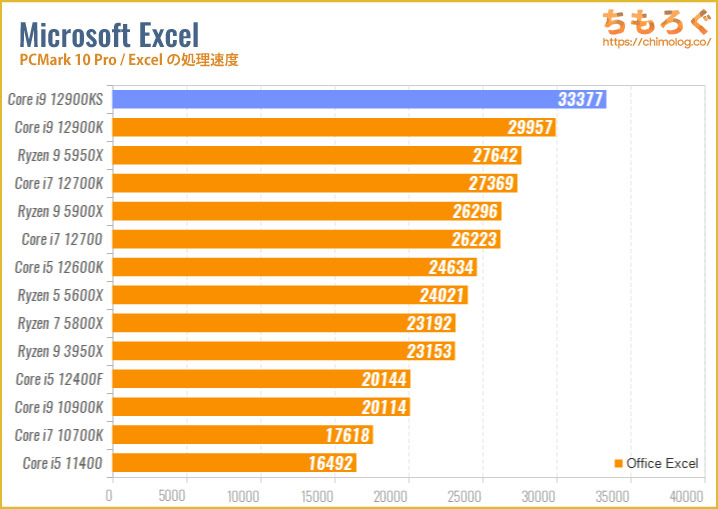 Core i9 12900KSのベンチマーク比較：Excelの処理速度