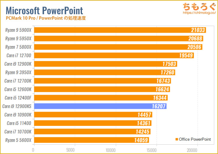 Core i9 12900KSのベンチマーク比較：PowerPointの処理速度