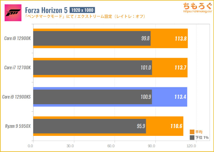 Core i9 12900KSのゲーミング性能を比較：Forza Horizon 5