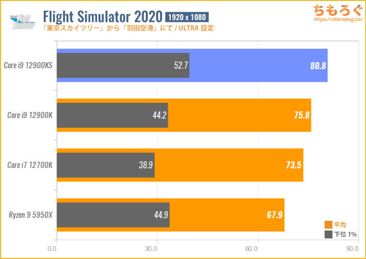 Core i9 12900KSのゲーミング性能を比較：Flight Simulator 2020