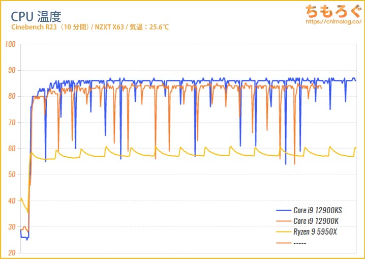 Core i9 12900KSのCPU温度を比較