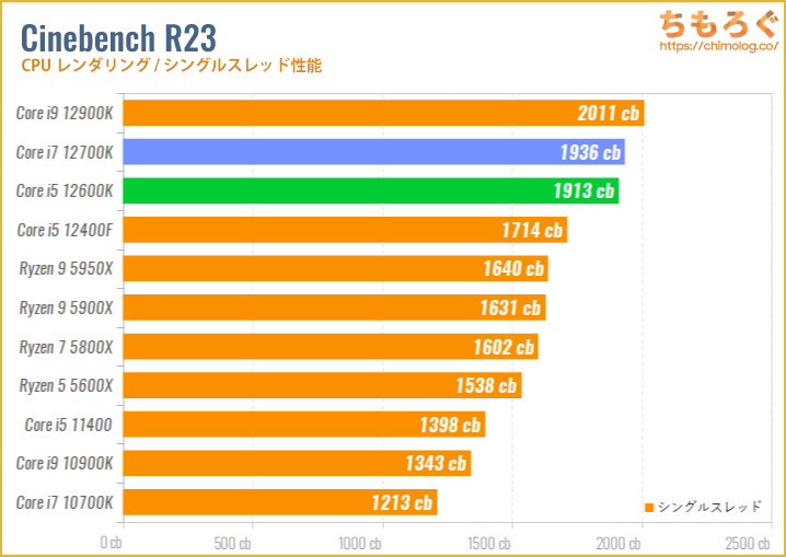 Core i5とCore i7の性能を比較（Cinebench R23）