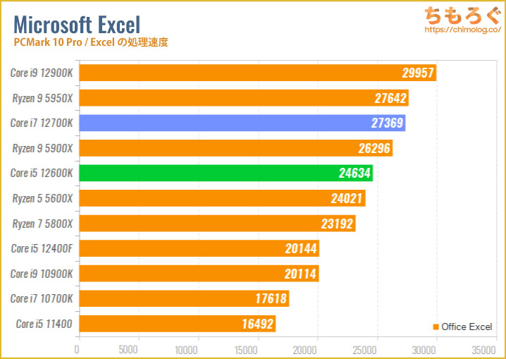 第12世代の今】Core i5とi7のどちらを選ぶべきか問題を解説 | ちもろぐ