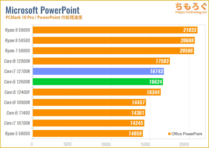 第12世代の今】Core i5とi7のどちらを選ぶべきか問題を解説 | ちもろぐ