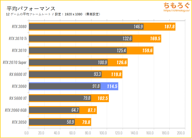 2022年版】RTX 3060搭載のおすすめBTO PCを5つ紹介 | ちもろぐ