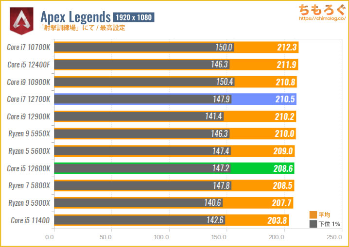 Core i5とCore i7のゲーム性能を比較（サイバーパンク2077）