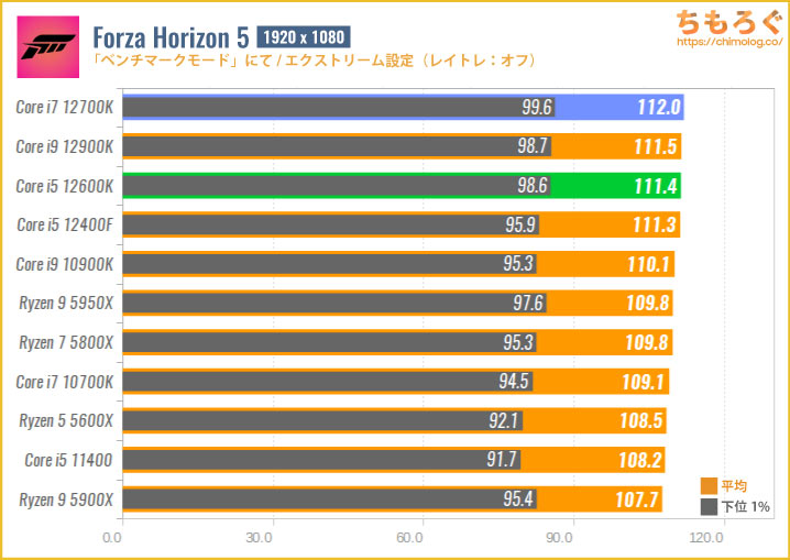 Core i5とCore i7のゲーム性能を比較（モンスターハンターワールド）