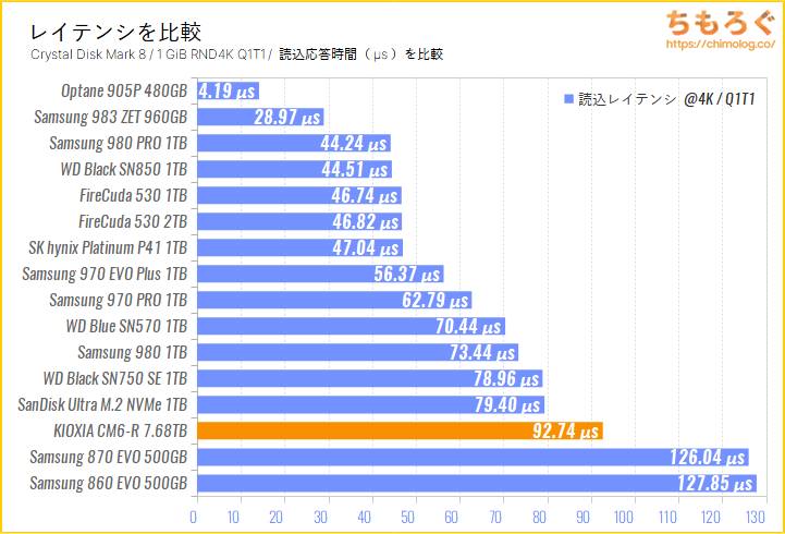 KIOXIA CM6-R 7.68TB（Crystal Disk Mark 8で応答時間を比較）