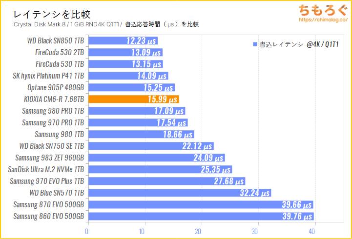 KIOXIA CM6-R 7.68TB（Crystal Disk Mark 8で応答時間を比較）