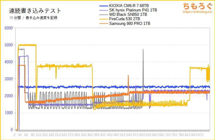 KIOXIA CM6-R 7.68TBの連続書き込み性能（15分）をテスト