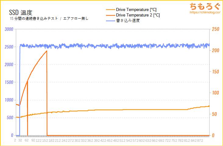 KIOXIA CM6-R 7.68TBのSSD温度をテスト（高負荷時）