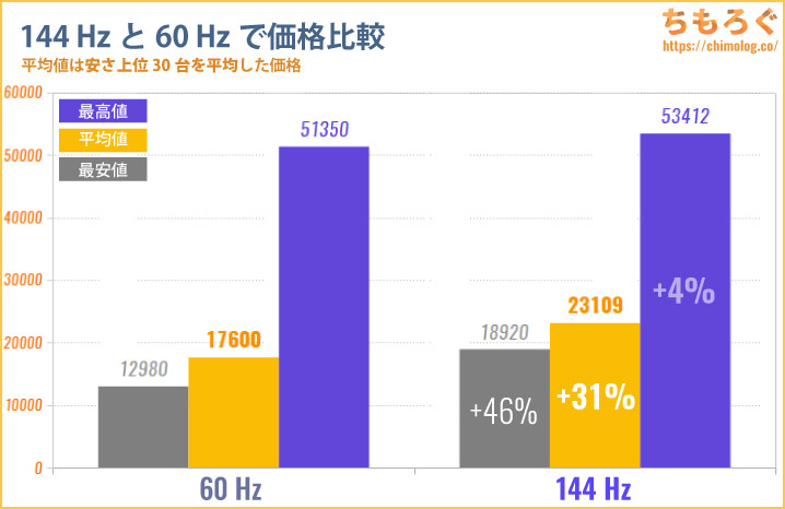 60 Hzと144 Hzで価格を比較