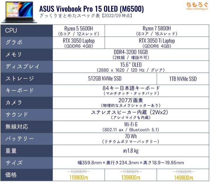 ASUS Vivobook Pro 15 OLED（M6500）のスペック表