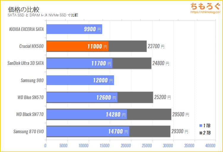 Crucial MX500 2022の価格を比較