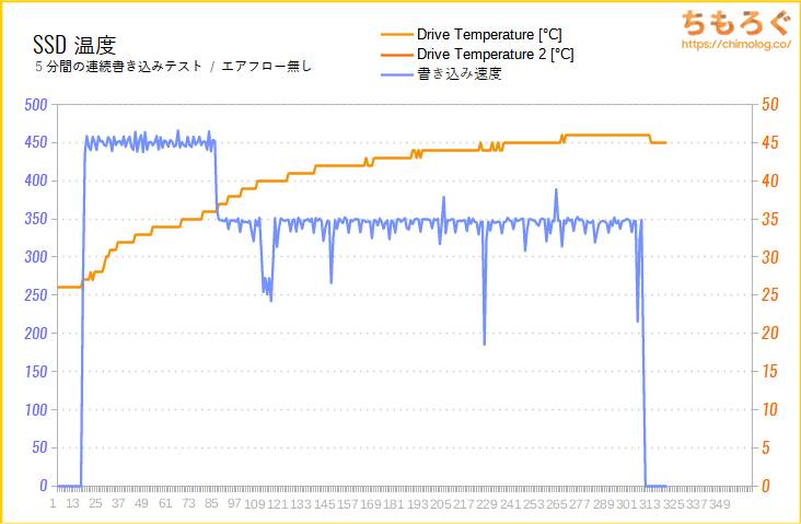 Crucial MX500 2022のSSD温度をテスト（高負荷時）