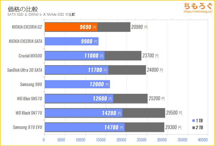 KIOXIA EXCERIA G2 NVMeの価格を比較