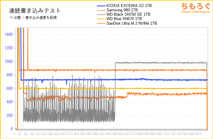 KIOXIA EXCERIA G2 NVMeの連続書き込み性能（15分）をテスト