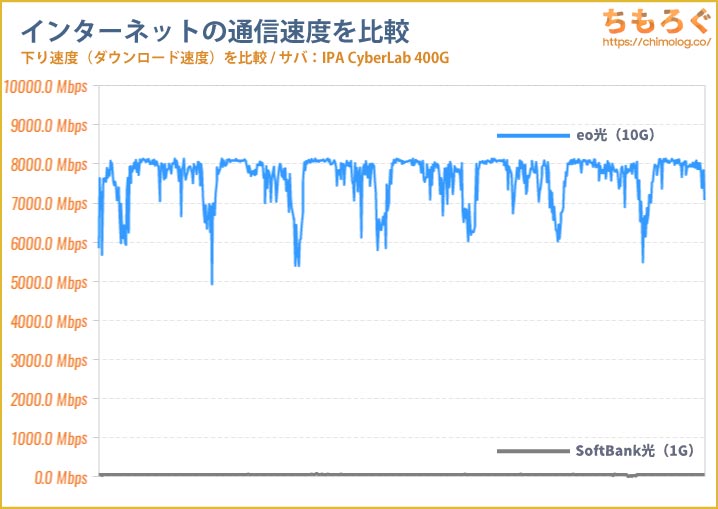 SoftBank光（1G）とeo光（10G）のインターネット速度を比較