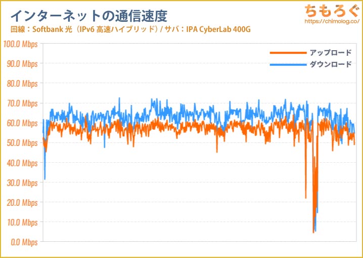 SoftBank光（1G）のインターネット速度の測定結果