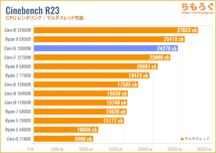Core i5 13600Kのベンチマーク比較：Cinebench R23（マルチスレッド）