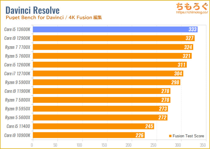 Core i5 13600Kのベンチマーク比較：4K動画編集（Davinci Resolve Fusion）