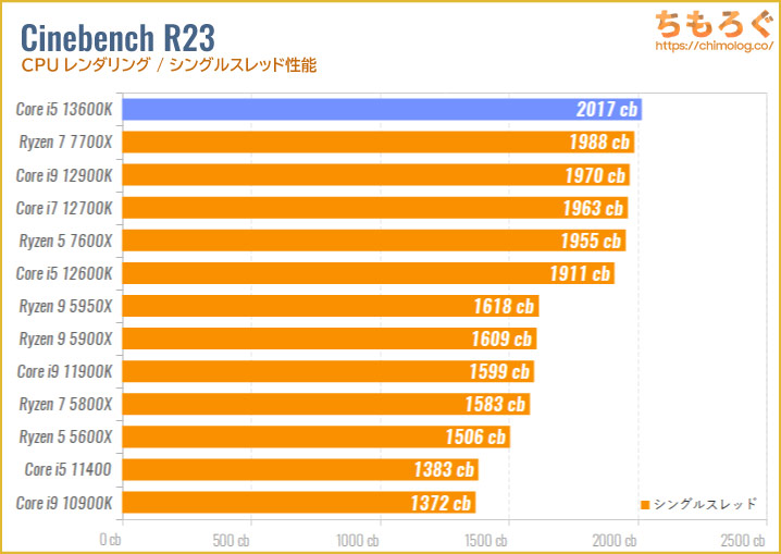 Core i5 13600Kのベンチマーク比較：Cinebench R23（シングルスレッド）