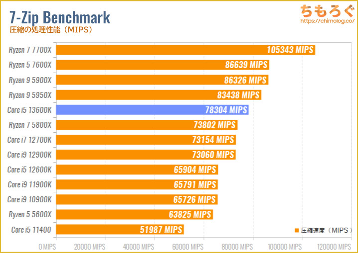 Core i5 13600Kのベンチマーク比較：7-Zip Benchmark（圧縮）