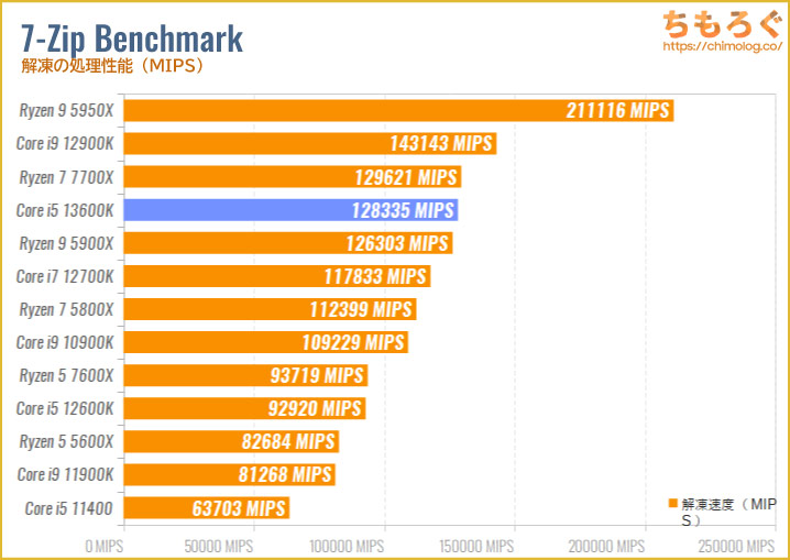 Core i5 13600Kのベンチマーク比較：7-Zip Benchmark（解凍）