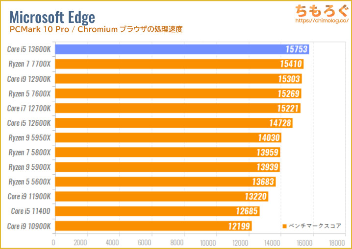 Core i5 13600Kのベンチマーク比較：Microsoft Edge（Chromiumブラウザの処理速度）