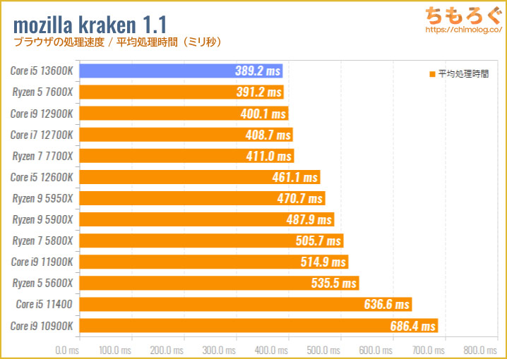 Core i5 13600Kのベンチマーク比較：mozilla kraken（ブラウザの処理速度）